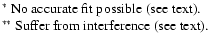 $\textstyle \parbox{13cm}{
$^*$\space No accurate fit possible (see text). \\
$^{**}$\space Suffer from interference (see text).}$