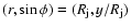 $(r,\sin \phi)=(R_{\rm j},y/R_{\rm j})$