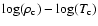 $\log
(\rho_{\rm c})-\log (T_{\rm c})$