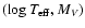 $(\log T_{\rm eff},M_V)$
