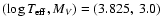 $(\log T_{\rm eff},M_V)=(3.825,~3.0)$
