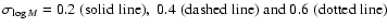 $\sigma_{\log M} = 0.2\;({\rm solid\;line}),\;0.4\;({\rm dashed\;line})
\;{\rm and}\;0.6\;({\rm dotted\;line})$