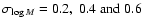 $\sigma_{\log M} = 0.2,~0.4
\;{\rm and}\;0.6$
