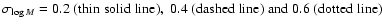$\sigma_{\log M} =
0.2\;({\rm thin\;solid\;line}),\;0.4\;({\rm dashed\;line})\;{\rm and}\;0.6\;
({\rm dotted\;line})$