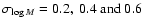 $\sigma_{\log M} = 0.2,\;0.4\;{\rm and}\;0.6$