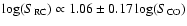 $\log (S_{\rm RC}) \propto 1.06
\pm 0.17 \log(S_{\rm CO})$