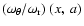 $(\omega_\theta/\omega_{\rm r})~(x,~a)$