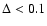 $\Delta < 0.1$