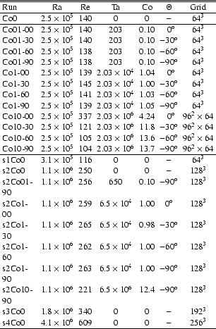 \begin{table}
\par
\begin{displaymath}
\begin{array}{p{0.2\linewidth}cccccc}
...
... & 609 & 0 & 0 & - & 256^3\\
\hline
\end{array} \end{displaymath} \end{table}