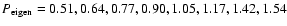 $P_{\rm eigen}=0.51,0.64,0.77,0.90,1.05,1.17,1.42,1.54$