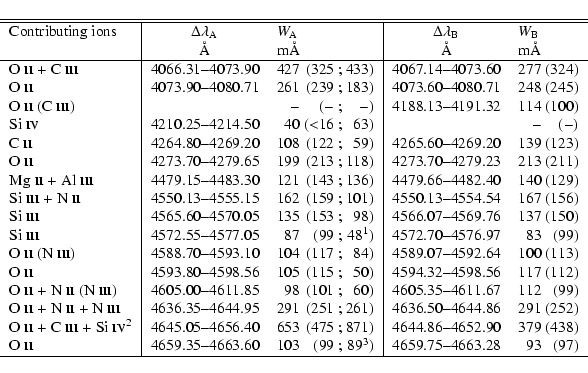 \begin{displaymath}{
\begin{tabular}{l\vert cr@{ }r@{ ; }r\vert cr@{ }r}
\hline\...
...9$^3$) & 4659.75--4663.28 & 93 & (97) \\
\hline
\end{tabular}}\end{displaymath}