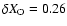 $\delta X_{\rm O}=0.26$