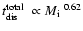 $\mbox{$t_{\rm dis}^{\rm total}$ }\propto \mbox{$M_{\rm i}$ }^{0.62}$