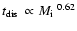 $\mbox{$t_{\rm dis}$ }\propto
\mbox{$M_{\rm i}$ }^{0.62}$