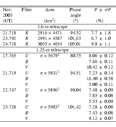 \begin{displaymath}\begin{tabular}{lccrr@{$~\pm~$}l}
\hline \hline
Nov. & Filt...
...& 7.43 & 0.08\\
& $V$ & && 9.12 & 0.07\\ \hline
\end{tabular}\end{displaymath}