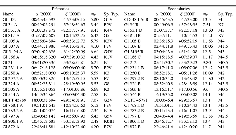 \begin{displaymath}\begin{tabular}{ l r@{:}c@{:}lr@{:}c@{:}l l l l r@{:}c@{:}lr@...
...~B &22&46&41.6 &$+$12&10&20 &11.7 &M1\\
\hline
\end{tabular}\end{displaymath}