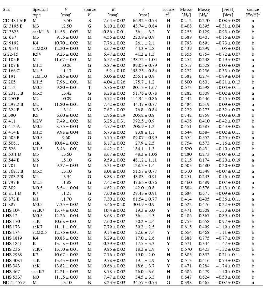 \begin{displaymath}{\begin{tabular}{llr@{~$\pm$~}rcr@{~$\pm$~}rr@{~$\pm$~}lcccr@...
... &G &0.398 &0.465 &$-$0.07 &0.05 &a \\
\hline
\end{tabular}}
\end{displaymath}