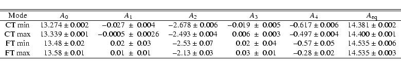 \begin{displaymath}\begin{tabular}{ccr@{$~\pm~$}lcr@{$~\pm~$}lcc}
\hline \hline
...
... --0.28~$\pm$~0.02 & 14.535~$\pm$~0.003 \\ \hline
\end{tabular}\end{displaymath}