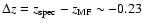 $\Delta z=z_{\rm spec}-z_{\rm MF}\sim - 0.23$