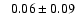 $ \phantom{+} 0.06 \pm 0.09 $