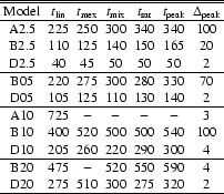 \begin{table}
\par
\begin{displaymath}
\begin{array}{ccccccc}
\hline\hline {\rm ...
...5 & 510 & 300 & 275 & 320 & 2 \\
\hline
\end{array}\end{displaymath}\end{table}