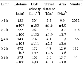 \begin{table}\par\begin{displaymath}
\begin{array}{p{0.15\linewidth}cccccc}
...
...8& \\
\noalign{\smallskip }
\hline
\end{array} \end{displaymath} \end{table}