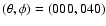 $(\theta,\phi)=(000,040)$