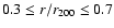 $0.3 \le
r/r_{200} \le 0.7$