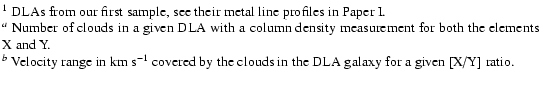 $\textstyle \parbox{13.5cm}{
$^{1}$\space DLAs from our first sample, see their ...
...1}$\space covered by the clouds in the DLA galaxy for a given [X/Y] ratio. \\ }$