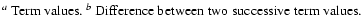 $\textstyle \parbox{10cm}{
$^a$\space Term values.
$^b$\space Difference between two successive term values.}$