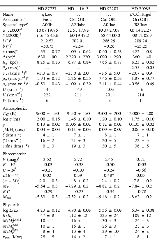 \begin{displaymath}{
\begin{tabular}{lr@{$~\pm~$}lr@{$~\pm~$}lr@{$~\pm~$}lr@{$~\...
...r) & 25 & 5 & 14 & 2 & 7 & 1 & 8 & 1\\
\hline
\end{tabular} }
\end{displaymath}