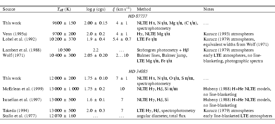 \begin{displaymath}\begin{tabular}{lr@{$~\pm~$}lr@{$~\pm~$}lr@{$~\pm~$}lll}
\hli...
... & early
line-blanketed LTE atmospheres\\
\hline
\end{tabular}\end{displaymath}