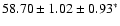$58.70 \pm 1.02 \pm 0.93^{*}$