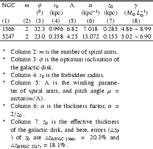 \begin{table}\begin{displaymath}
\begin{array}{p{0.15\linewidth}ccccccccccc}...
...space and $\bigtriangleup
z_{0({\rm NGC~5247})}=18.1\%$ .
\end{list} \end{table}
