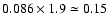 $0.086\times1.9\simeq0.15$