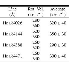 \begin{displaymath}\begin{tabular}{ccc}
\hline
\hline
Line & Rot. Vel. & Average...
...ultirow{2}*{300~$\pm$~40} \\
& 340 & \\
\hline
\end{tabular}\end{displaymath}