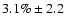 $3.1\% \pm 2.2$