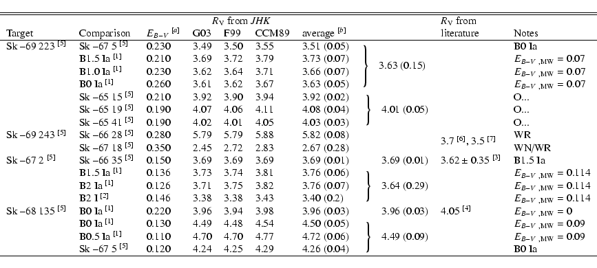 \begin{displaymath}{\begin{tabular}{lllllllrlll}\hline\hline
& & & \multicolumn...
...25 & 4.29 & 4.26 (0.04) & & & B0~Ia \\
\hline
\end{tabular}
}\end{displaymath}