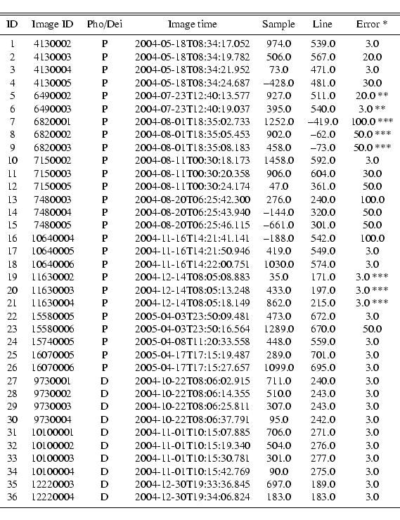 \begin{displaymath}\begin{tabular}{c c c c c c c}
\hline\hline
\noalign{\small...
....0 & 3.0\\
\par\noalign{\smallskip }
\hline
\end{tabular} %
\end{displaymath}