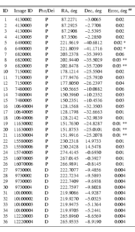 \begin{displaymath}\begin{tabular}{c c c c c c}
\hline\hline
\noalign{\smallsk...
...& 0.004 \\
\par\noalign{\smallskip }
\hline
\end{tabular} %
\end{displaymath}
