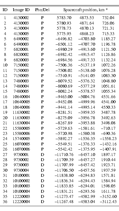 \begin{displaymath}\begin{tabular}{c c c c c c}
\hline\hline
\noalign{\smallsk...
...3112.43 \\
\par\noalign{\smallskip }
\hline
\end{tabular} %
\end{displaymath}