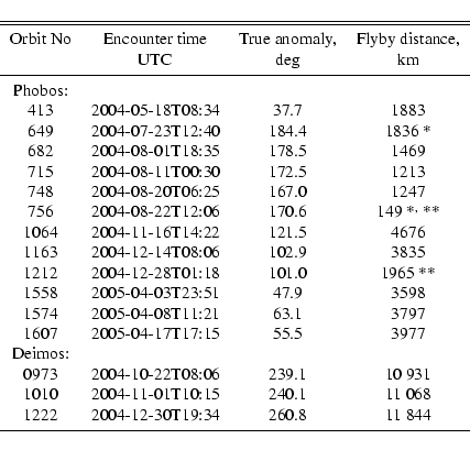 \begin{displaymath}\begin{tabular}{c c c c}
\hline\hline
\noalign{\smallskip }...
... 11~844 \\
\par\noalign{\smallskip }
\hline
\end{tabular} %
\end{displaymath}