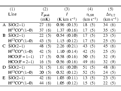 \begin{displaymath}\begin{tabular}{l@{\hspace{0.2cm}}l c@{$\;\;$}c r@{$\;\;$}c c...
....05 & (0.12) & 15 & (5) & 22 & (5) \\
\par\hline
\end{tabular}\end{displaymath}