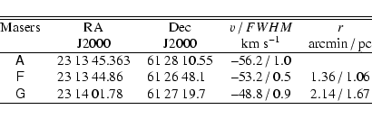 \begin{displaymath}\begin{tabular}{@{}cr@{.}lr@{.}lcc@{}}
\hline \hline
Masers &...
...1 27 19&7 & --48.8 / 0.9 & 2.14 / 1.67 \\
\hline
\end{tabular}\end{displaymath}