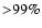 ${>}99\%$