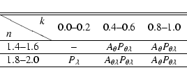 \begin{displaymath}{
\begin{tabular}{lccc}
\hline
\hline
\backslashbox{$n$}{$k$}...
...da}$ &$A_{\theta} P_{\theta \lambda}$\\
\hline
\end{tabular}}
\end{displaymath}