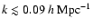 $k \lesssim 0.09~h~{\rm Mpc}^{-1}$