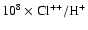 $\rm 10^{8}\times Cl^{++}/H^{+}$