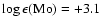 $\log \epsilon({\rm Mo}) = +3.1$