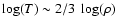 $\log ( T ) \sim 2 / 3 ~ \log ( \rho )$